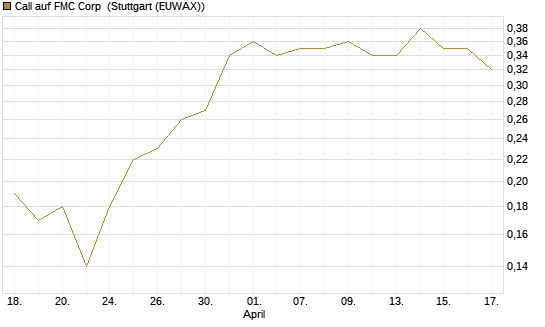 Call auf FMC Corp [J.P. Morgan Structured Products B.V.] Chart