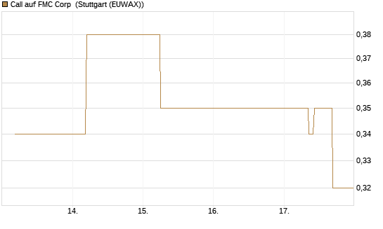 Call auf FMC Corp [J.P. Morgan Structured Products B.V.] Chart
