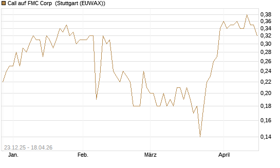 Call auf FMC Corp [J.P. Morgan Structured Products B.V.] Chart