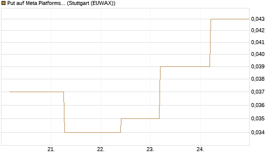 Put auf Meta Platforms [J.P. Morgan Structured Products B.V.] Chart
