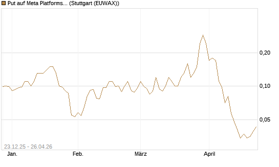 Put auf Meta Platforms [J.P. Morgan Structured Products B.V.] Chart