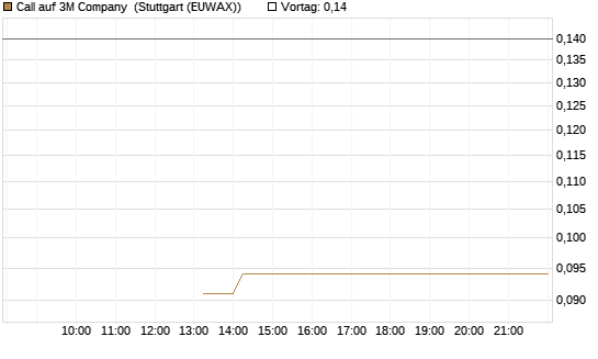 Call auf 3M Company [J.P. Morgan Structured Products B.V.] Chart