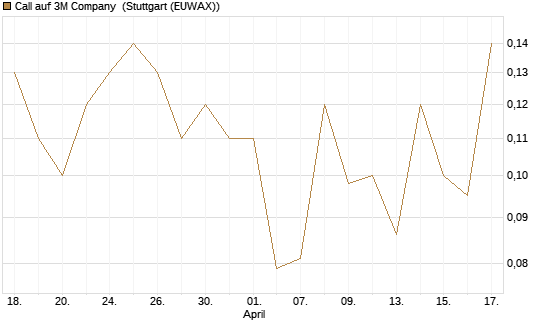 Call auf 3M Company [J.P. Morgan Structured Products B.V.] Chart
