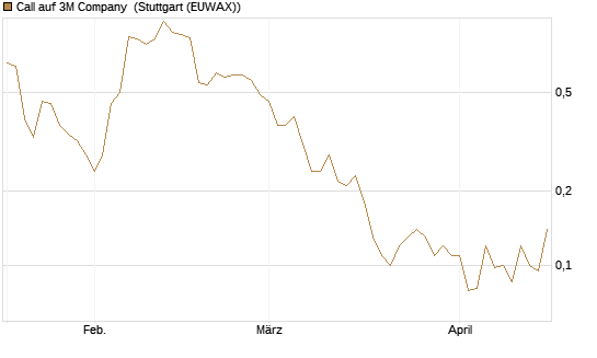 Call auf 3M Company [J.P. Morgan Structured Products B.V.] Chart