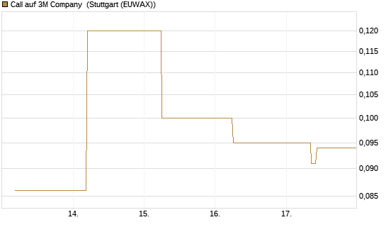 Call auf 3M Company [J.P. Morgan Structured Products B.V.] Chart