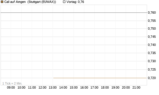 Call auf Amgen [J.P. Morgan Structured Products B.V.] Chart
