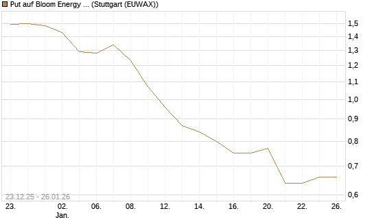 Put auf Bloom Energy A [J.P. Morgan Structured Products B.V.] Chart