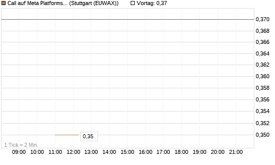 Call auf Meta Platforms [J.P. Morgan Structured Products B.V.] Chart