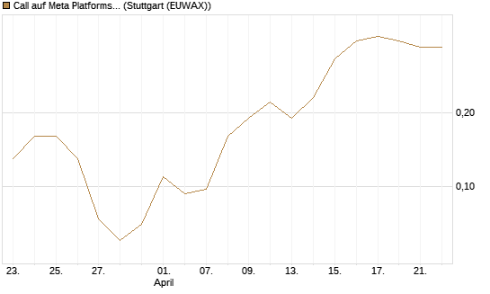 Call auf Meta Platforms [J.P. Morgan Structured Products B.V.] Chart