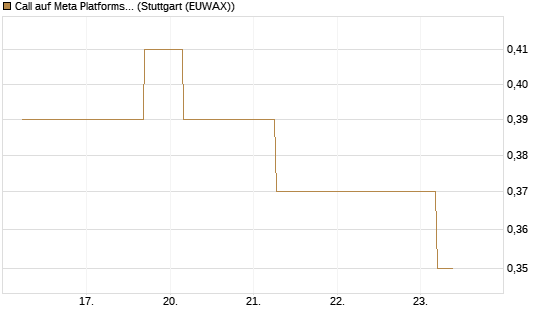 Call auf Meta Platforms [J.P. Morgan Structured Products B.V.] Chart
