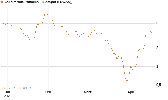 Call auf Meta Platforms [J.P. Morgan Structured Products B.V.] Chart