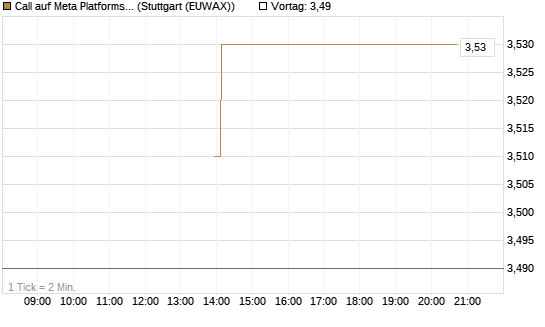 Call auf Meta Platforms [J.P. Morgan Structured Products B.V.] Chart