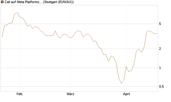 Call auf Meta Platforms [J.P. Morgan Structured Products B.V.] Chart