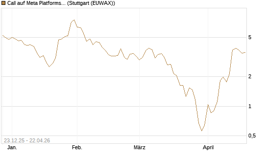 Call auf Meta Platforms [J.P. Morgan Structured Products B.V.] Chart