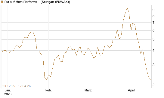 Put auf Meta Platforms [J.P. Morgan Structured Products B.V.] Chart