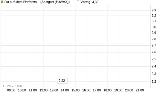 Put auf Meta Platforms [J.P. Morgan Structured Products B.V.] Chart