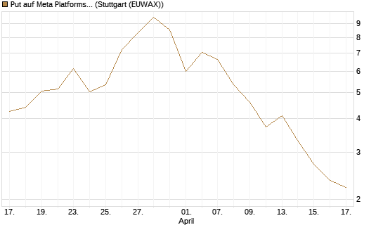 Put auf Meta Platforms [J.P. Morgan Structured Products B.V.] Chart