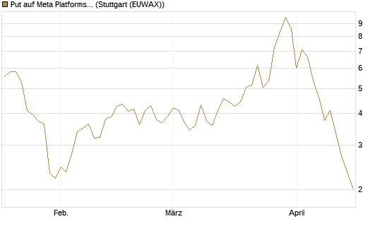 Put auf Meta Platforms [J.P. Morgan Structured Products B.V.] Chart