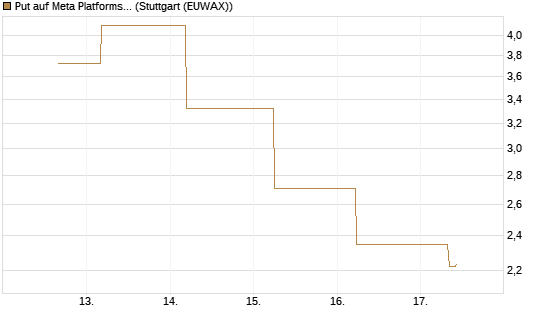 Put auf Meta Platforms [J.P. Morgan Structured Products B.V.] Chart