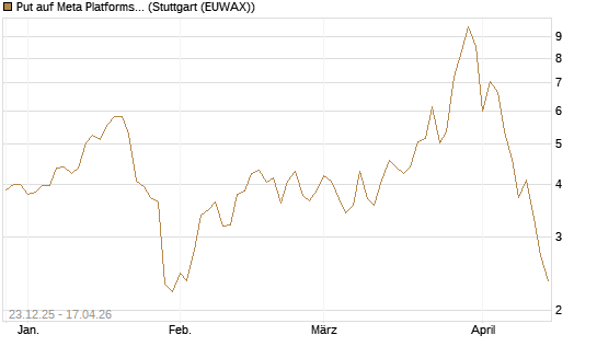 Put auf Meta Platforms [J.P. Morgan Structured Products B.V.] Chart
