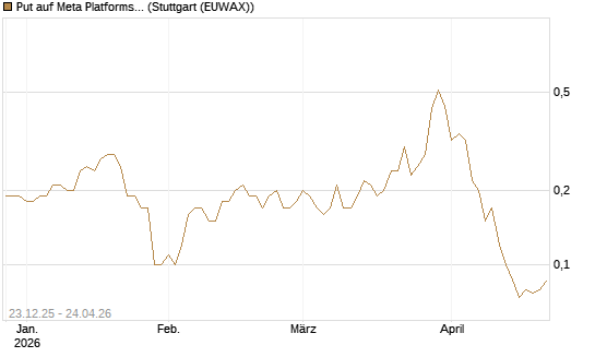 Put auf Meta Platforms [J.P. Morgan Structured Products B.V.] Chart