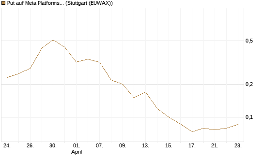 Put auf Meta Platforms [J.P. Morgan Structured Products B.V.] Chart