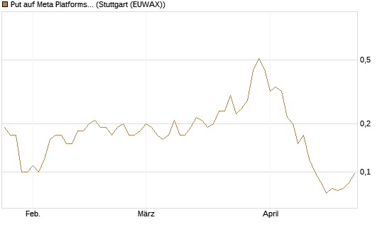 Put auf Meta Platforms [J.P. Morgan Structured Products B.V.] Chart