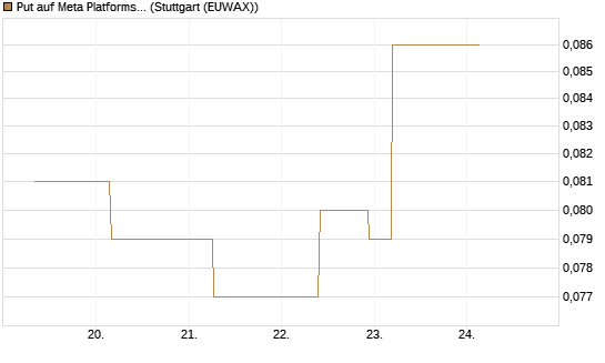 Put auf Meta Platforms [J.P. Morgan Structured Products B.V.] Chart