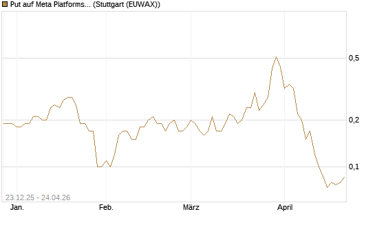 Put auf Meta Platforms [J.P. Morgan Structured Products B.V.] Chart