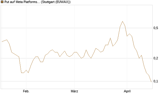 Put auf Meta Platforms [J.P. Morgan Structured Products B.V.] Chart