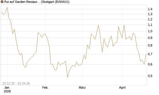 Put auf Darden Restaurants [J.P. Morgan Structured Products B.V.] Chart