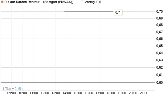Put auf Darden Restaurants [J.P. Morgan Structured Products B.V.] Chart