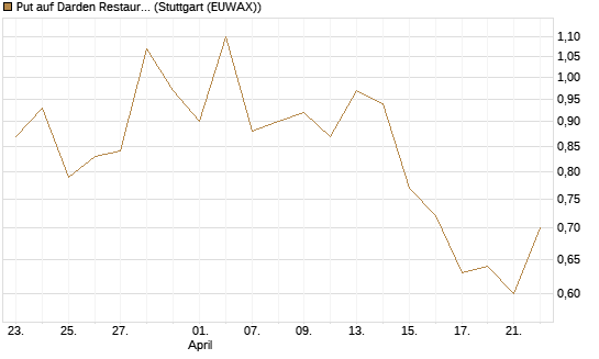 Put auf Darden Restaurants [J.P. Morgan Structured Products B.V.] Chart