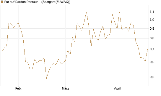 Put auf Darden Restaurants [J.P. Morgan Structured Products B.V.] Chart