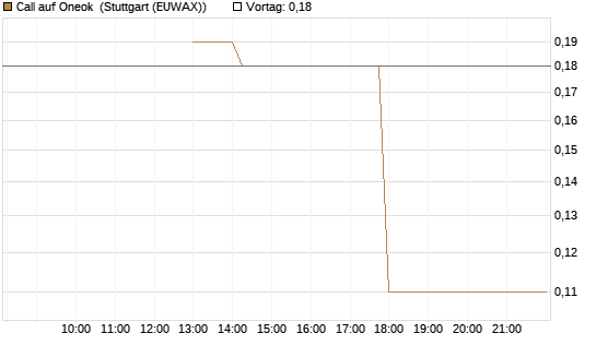 Call auf Oneok [J.P. Morgan Structured Products B.V.] Chart