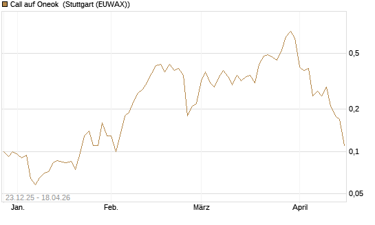 Call auf Oneok [J.P. Morgan Structured Products B.V.] Chart