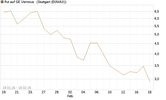 Put auf GE Vernova  [J.P. Morgan Structured Products B.V.] Chart