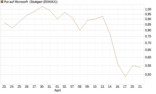 Put auf Microsoft [J.P. Morgan Structured Products B.V.] Chart