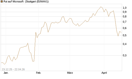 Put auf Microsoft [J.P. Morgan Structured Products B.V.] Chart