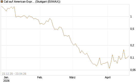 Call auf American Express [J.P. Morgan Structured Products B.V.] Chart