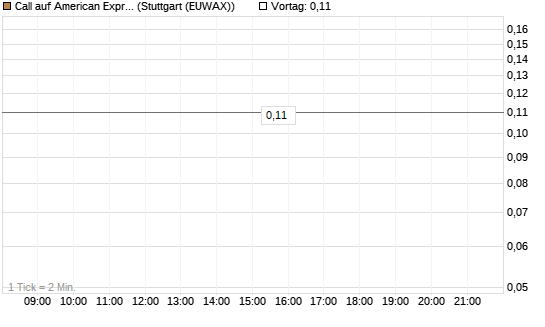 Call auf American Express [J.P. Morgan Structured Products B.V.] Chart