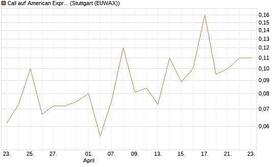 Call auf American Express [J.P. Morgan Structured Products B.V.] Chart