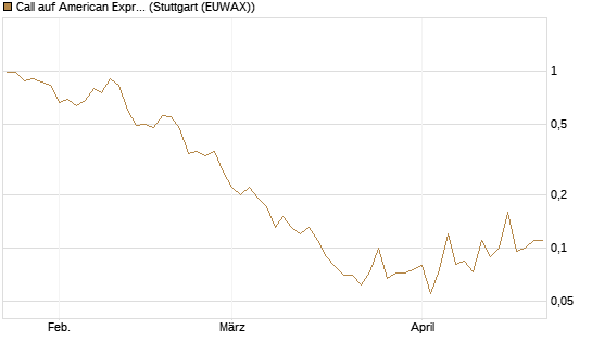 Call auf American Express [J.P. Morgan Structured Products B.V.] Chart