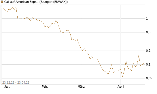 Call auf American Express [J.P. Morgan Structured Products B.V.] Chart