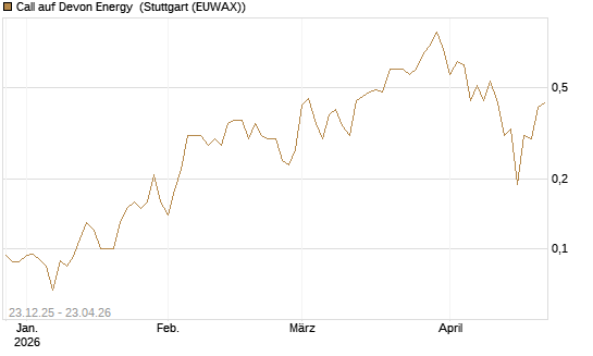 Call auf Devon Energy [J.P. Morgan Structured Products B.V.] Chart