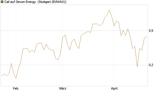 Call auf Devon Energy [J.P. Morgan Structured Products B.V.] Chart