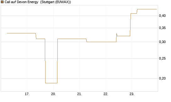 Call auf Devon Energy [J.P. Morgan Structured Products B.V.] Chart