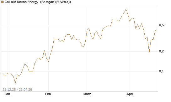 Call auf Devon Energy [J.P. Morgan Structured Products B.V.] Chart