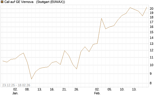 Call auf GE Vernova  [J.P. Morgan Structured Products B.V.] Chart
