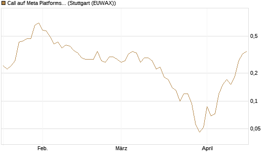 Call auf Meta Platforms [J.P. Morgan Structured Products B.V.] Chart